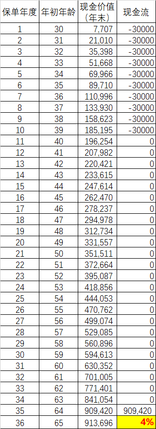 买年金买的是什么？养老年金险买哪款好？-第4张图片-牧野网