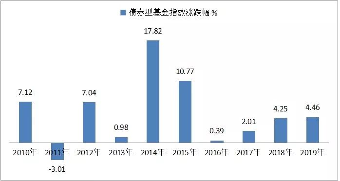 债券投资明星基金经理的产品，要不要追？-第2张图片-牧野网