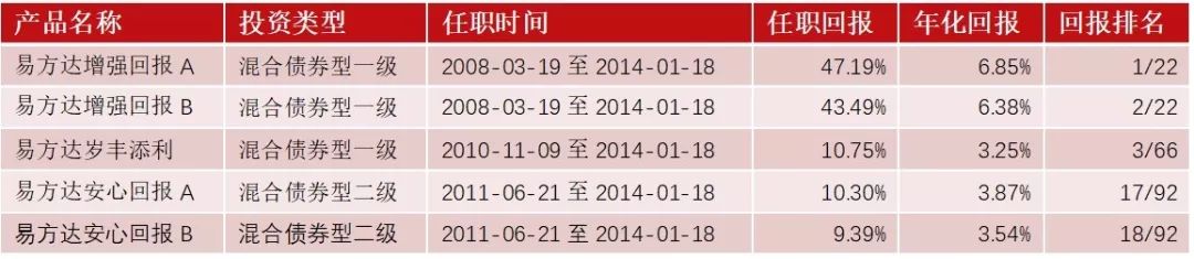 债券投资明星基金经理的产品，要不要追？-第4张图片-牧野网