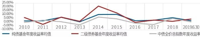 债券投资明星基金经理的产品，要不要追？-第5张图片-牧野网