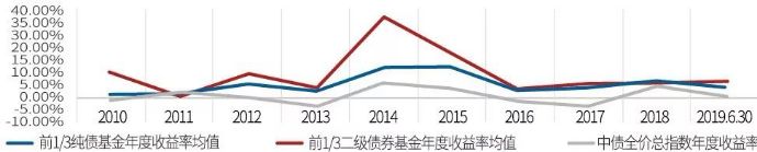 债券投资明星基金经理的产品，要不要追？-第6张图片-牧野网