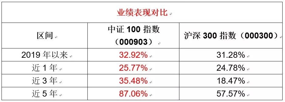 最优质的核心资产指数是不是中证100？-第2张图片-牧野网