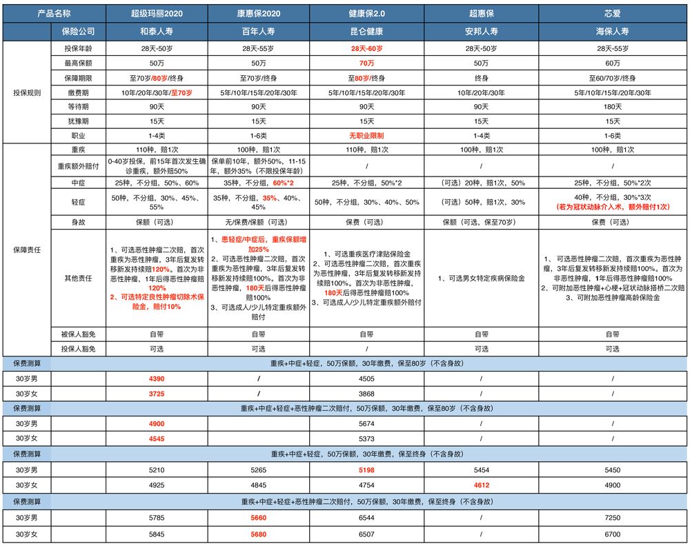 超级玛丽2020重疾险怎么样，适合什么人？-第2张图片-牧野网
