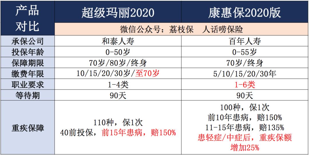 康惠保2020版和超级玛丽2020重疾险应该怎么选？-第1张图片-牧野网