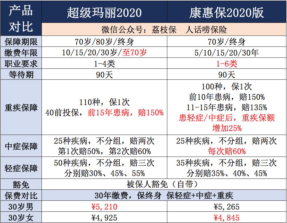 康惠保2020版和超级玛丽2020重疾险应该怎么选？-第4张图片-牧野网