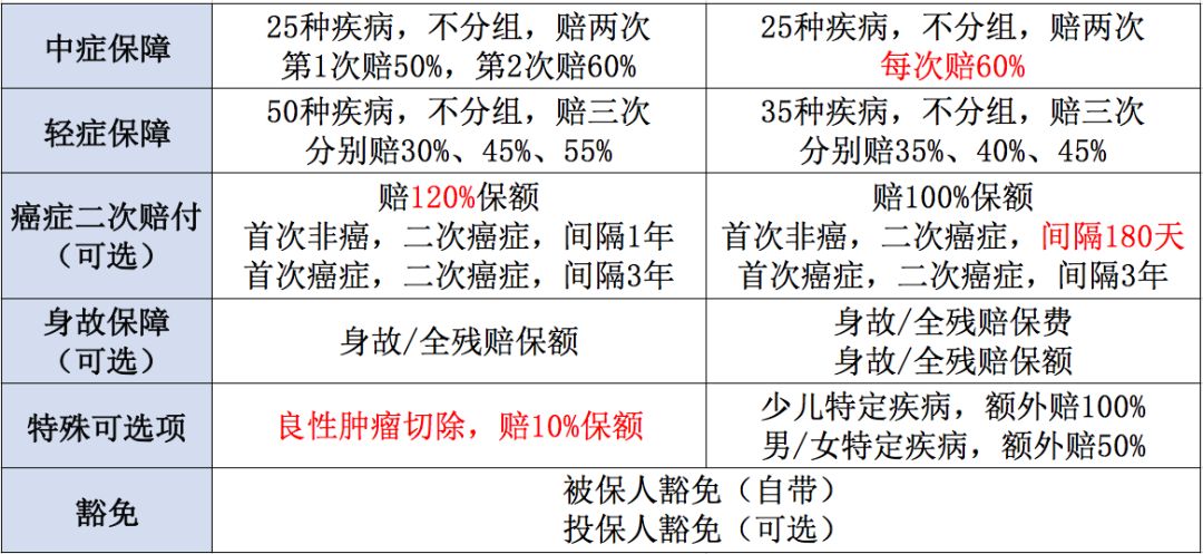 康惠保2020版和超级玛丽2020重疾险应该怎么选？-第2张图片-牧野网