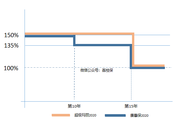 康惠保2020版和超级玛丽2020重疾险应该怎么选？-第3张图片-牧野网