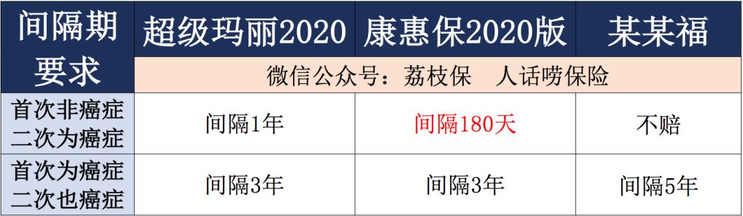康惠保2020版和超级玛丽2020重疾险应该怎么选？-第5张图片-牧野网