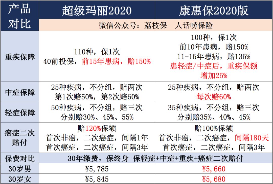 康惠保2020版和超级玛丽2020重疾险应该怎么选？-第6张图片-牧野网