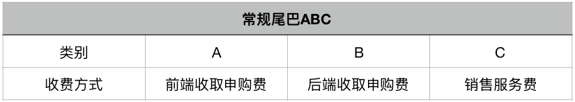 基金后面的小尾巴ABC是什么意思？-第3张图片-牧野网