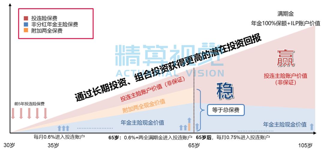 美国的年金险长啥样？中国的年金险又该如何“演化”？-第8张图片-牧野网