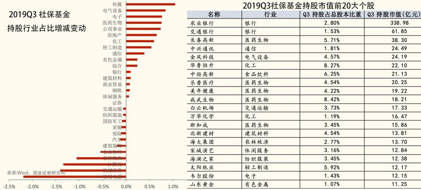 3000点兵临城下，社保基金如何布局？-第3张图片-牧野网
