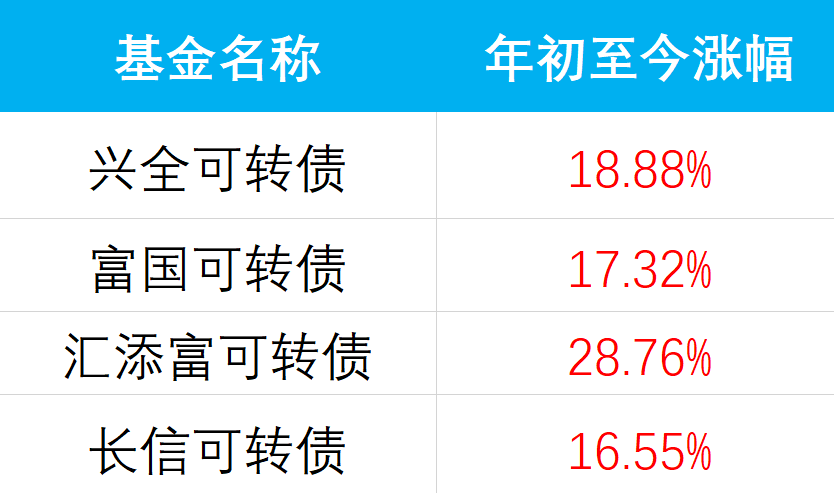 可转债，一个稳稳赚20%的投资工具-第3张图片-牧野网