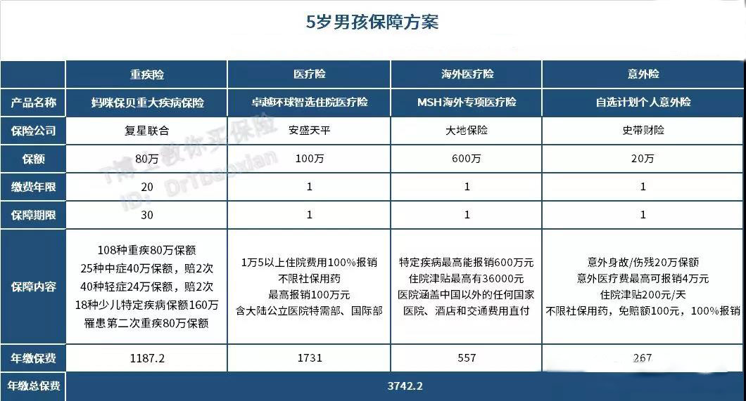 怎么给孩子买保险？只要3500元，搞定1100万元保障