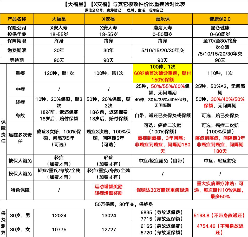 这么多爆款重疾险，哪家最具性价比？-第4张图片-牧野网