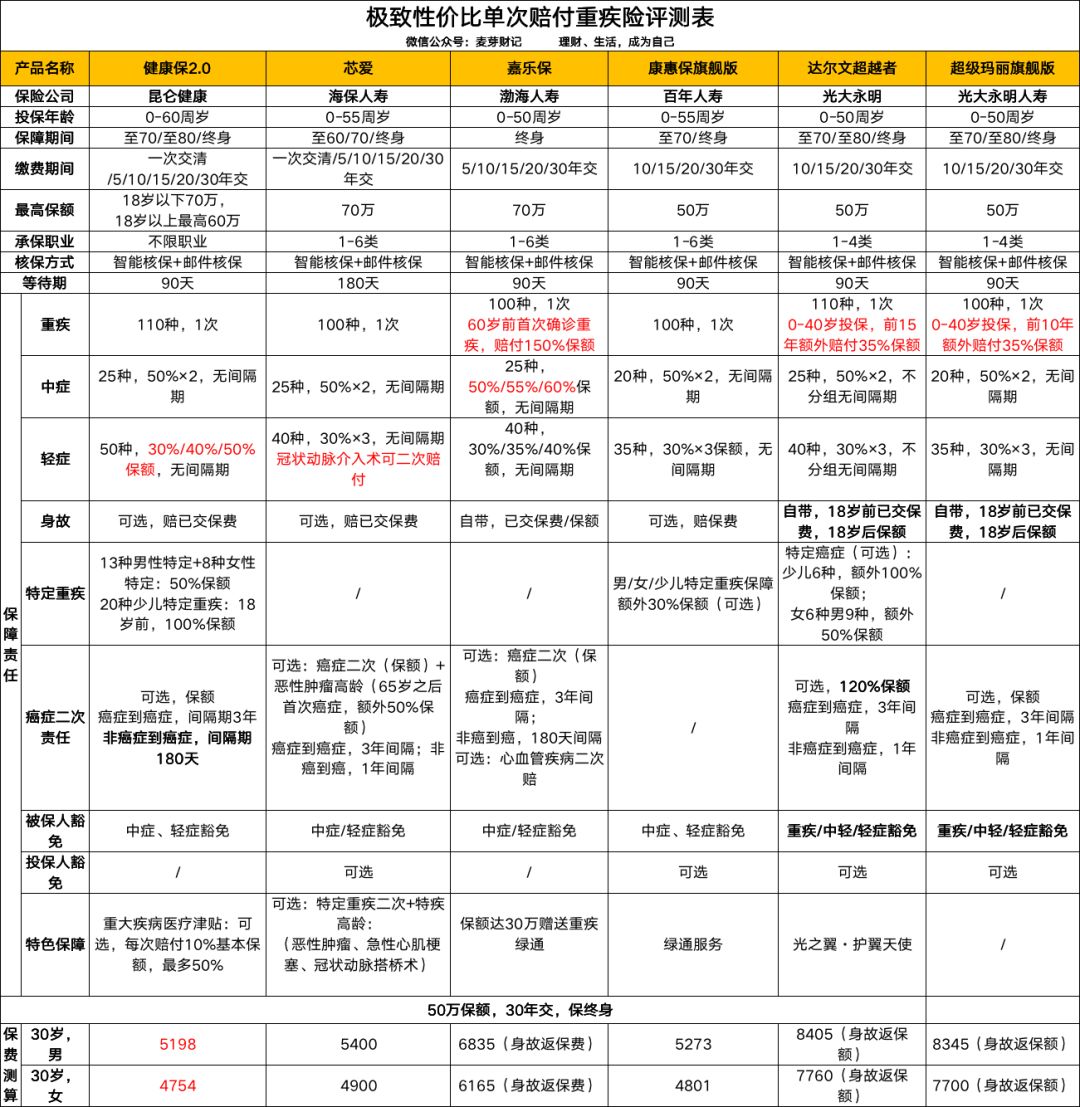 这么多爆款重疾险，哪家最具性价比？-第3张图片-牧野网