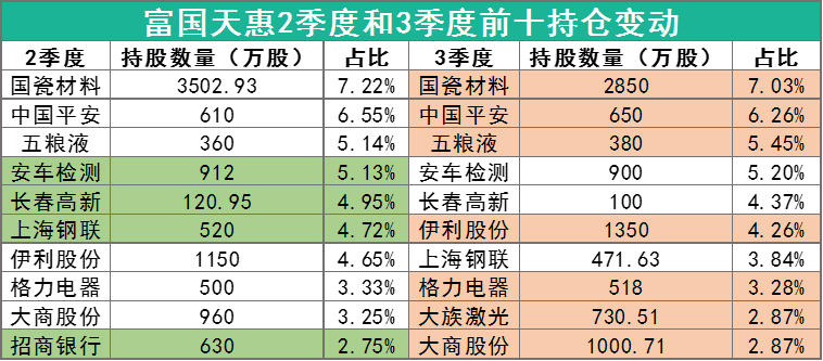顶级基金经理第三季度重仓了哪些冷门股票？-第2张图片-牧野网