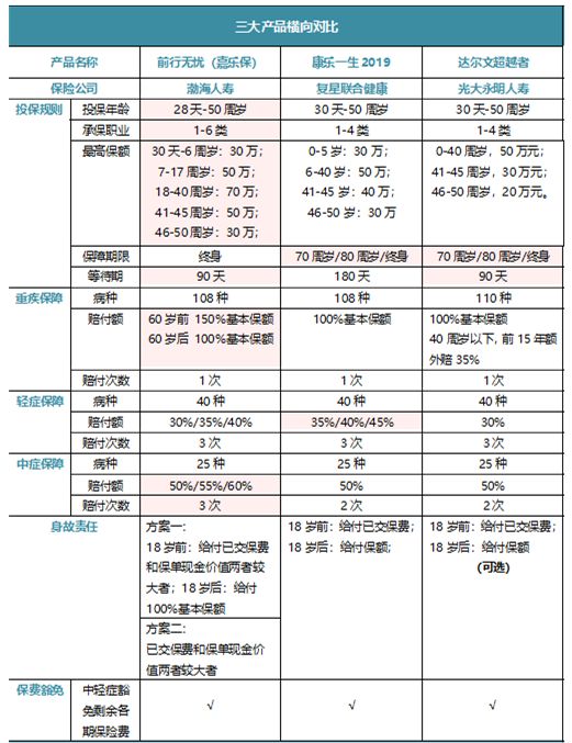 渤海人寿前行无忧重疾险跟同类重疾险比有哪些优势？-第3张图片-牧野网