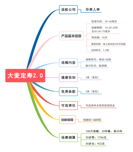升级后的大麦定寿2.0长啥样？性价比怎么样？-第3张图片-牧野网
