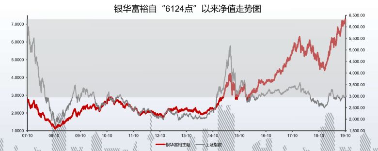 这只13年赚6倍的牛基告诉你：长期投资才能告别当“韭菜”-第3张图片-牧野网