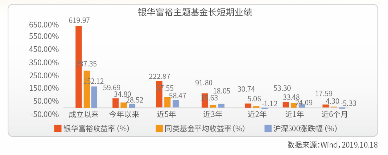 这只13年赚6倍的牛基告诉你：长期投资才能告别当“韭菜”-第5张图片-牧野网