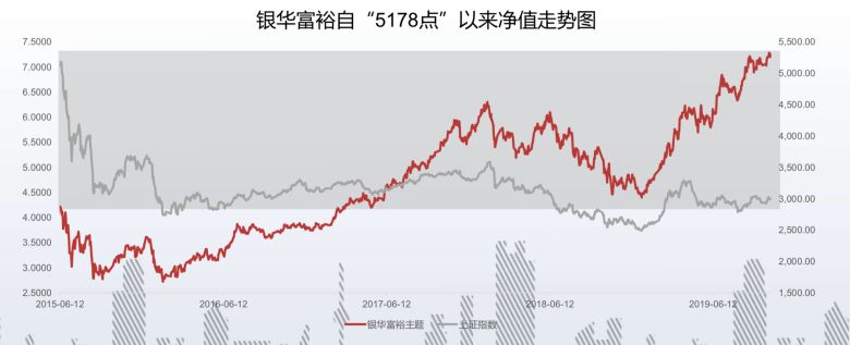 这只13年赚6倍的牛基告诉你：长期投资才能告别当“韭菜”-第4张图片-牧野网