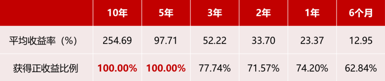 这只13年赚6倍的牛基告诉你：长期投资才能告别当“韭菜”-第7张图片-牧野网