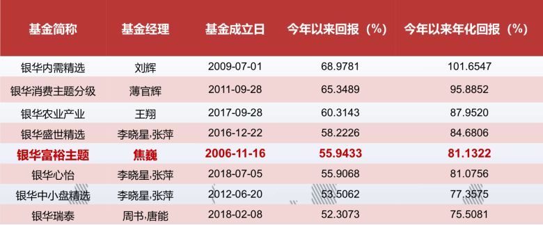 这只13年赚6倍的牛基告诉你：长期投资才能告别当“韭菜”-第9张图片-牧野网