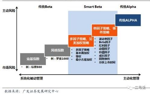 如何挑选Smart beta指数基金？-第2张图片-牧野网