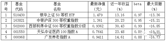 如何挑选Smart beta指数基金？-第8张图片-牧野网