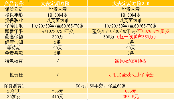 华贵大麦2.0定期寿险升级后，价格非常漂亮！-第2张图片-牧野网