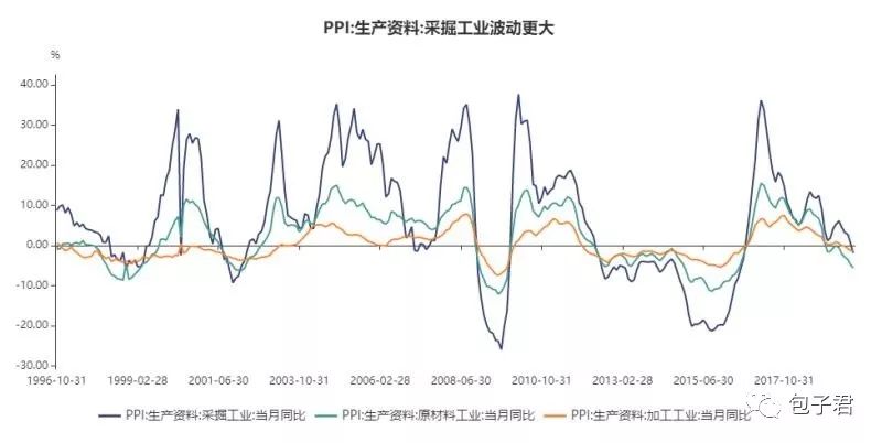 如何正确看CPI和PPI两个指标？-第4张图片-牧野网