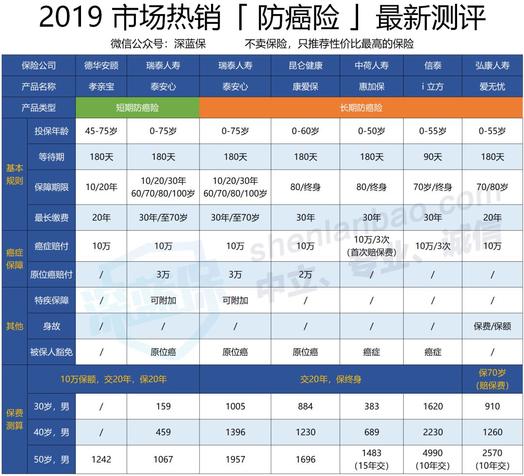 防癌险和重疾险，差别在哪里？买不了重疾险，如何科学配置方案？-第3张图片-牧野网