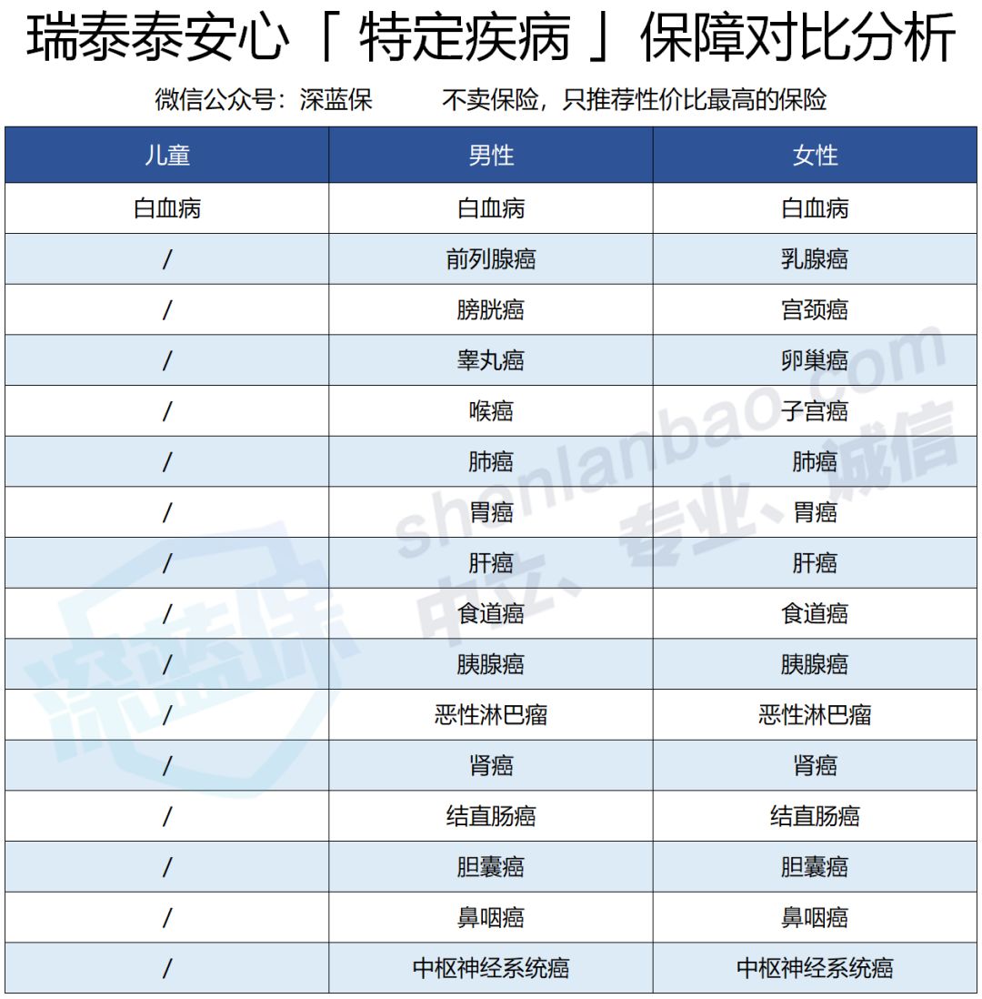 防癌险和重疾险，差别在哪里？买不了重疾险，如何科学配置方案？-第4张图片-牧野网