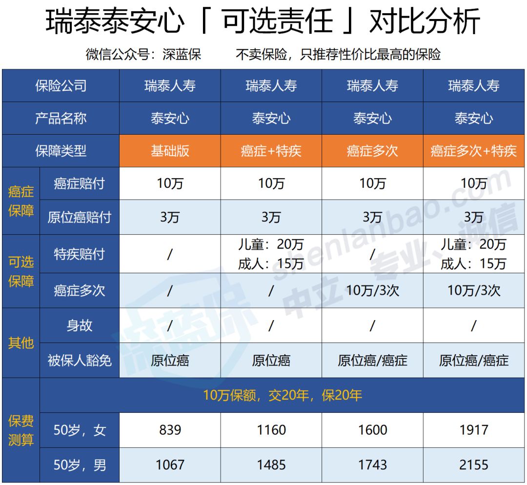 防癌险和重疾险，差别在哪里？买不了重疾险，如何科学配置方案？-第5张图片-牧野网