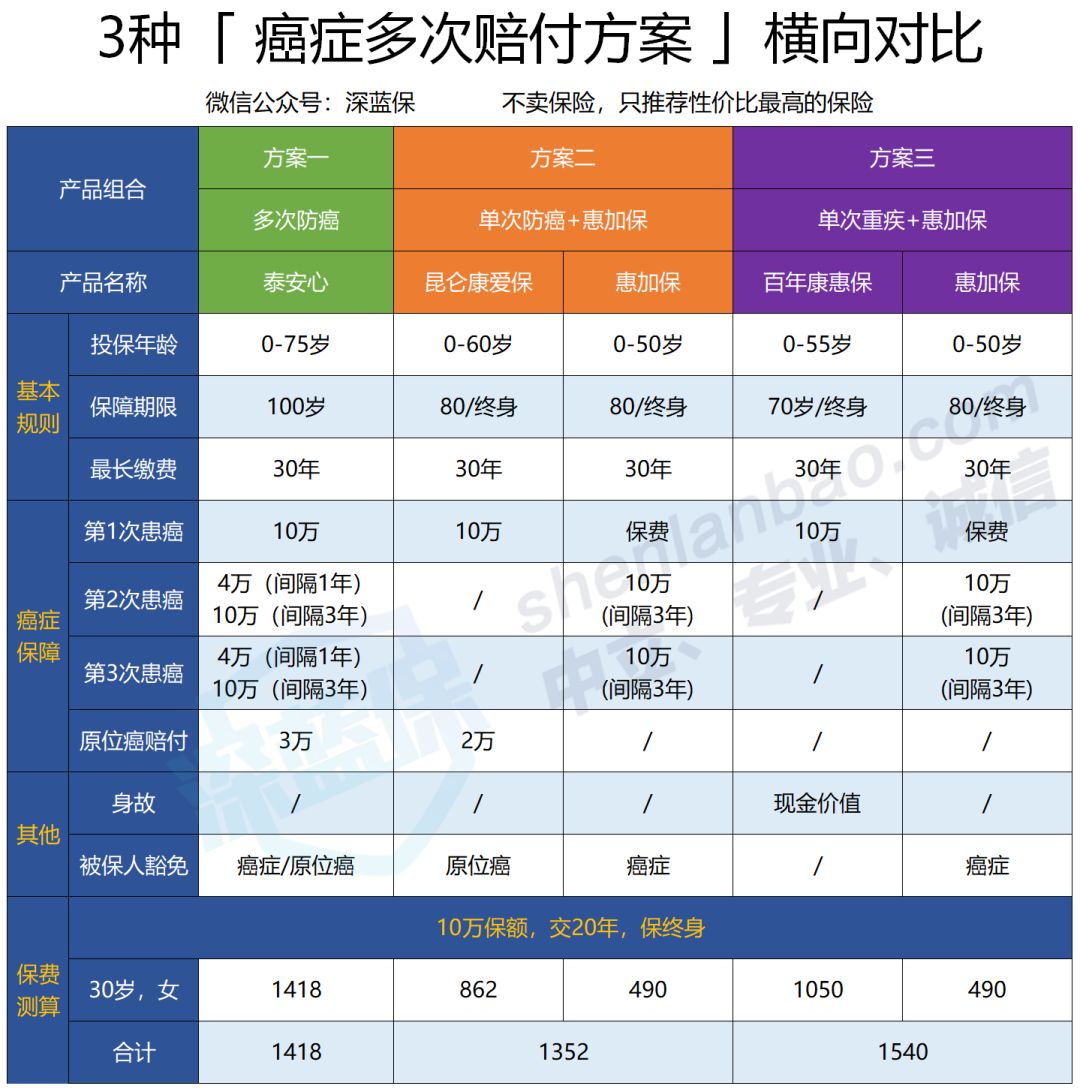 防癌险和重疾险，差别在哪里？买不了重疾险，如何科学配置方案？-第7张图片-牧野网