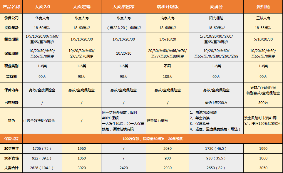 挑选定期寿险看哪几点？市面上哪款定期寿险最值得买？-第8张图片-牧野网
