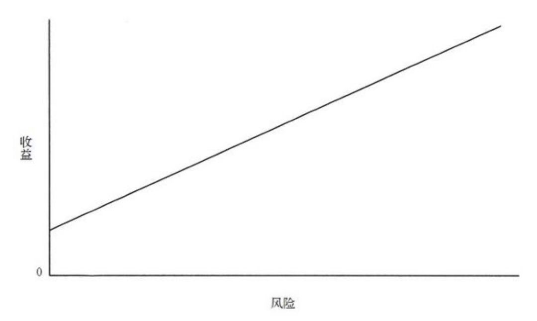 风险越高收益真的越高吗？-第1张图片-牧野网