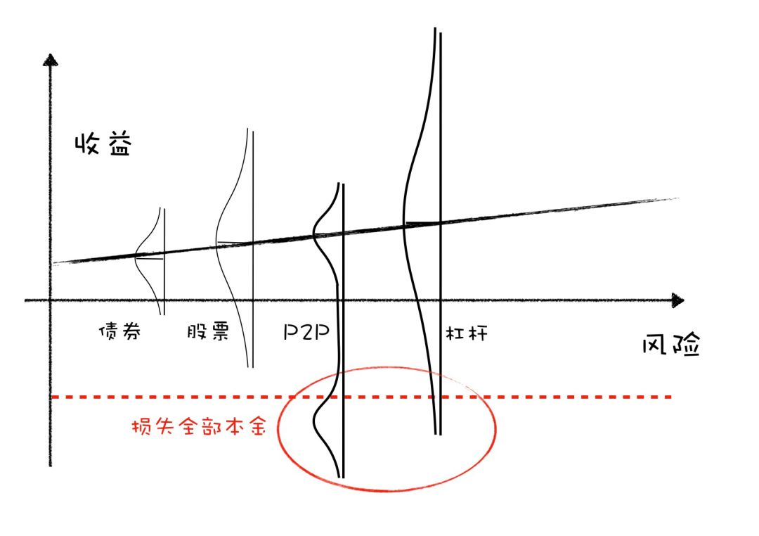 风险越高收益真的越高吗？-第3张图片-牧野网