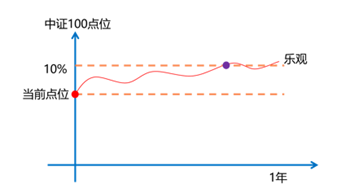 手把手教你玩转100ETF——分批投资策略-第3张图片-牧野网
