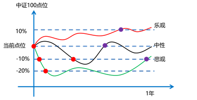 手把手教你玩转100ETF——分批投资策略-第2张图片-牧野网