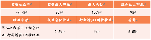 手把手教你玩转100ETF——分批投资策略-第8张图片-牧野网