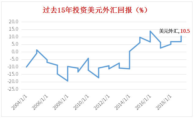 过去15年投资买房/黄金/存款VS买基金会怎么样？-第3张图片-牧野网