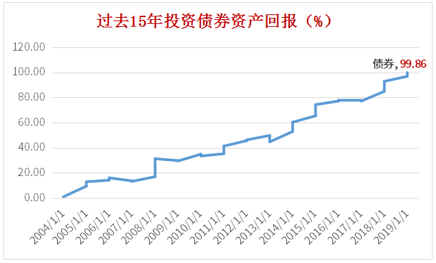 过去15年投资买房/黄金/存款VS买基金会怎么样？-第5张图片-牧野网