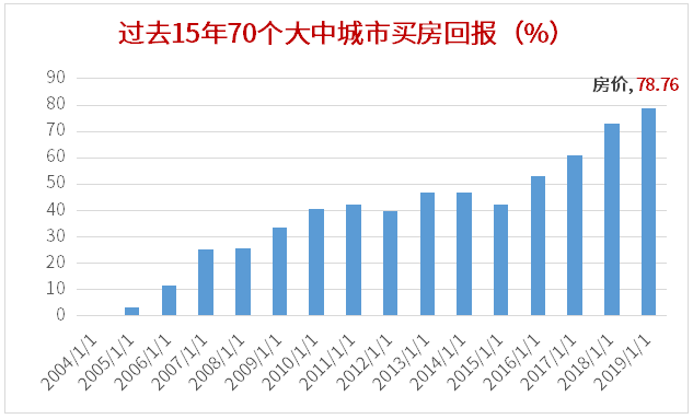 过去15年投资买房/黄金/存款VS买基金会怎么样？-第6张图片-牧野网