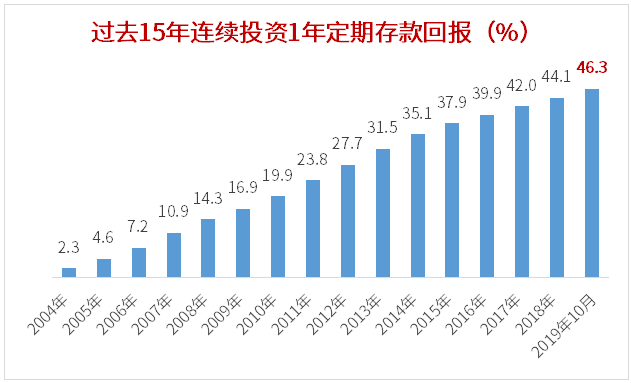 过去15年投资买房/黄金/存款VS买基金会怎么样？-第2张图片-牧野网