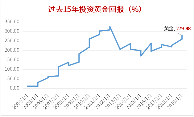 过去15年投资买房/黄金/存款VS买基金会怎么样？-第4张图片-牧野网