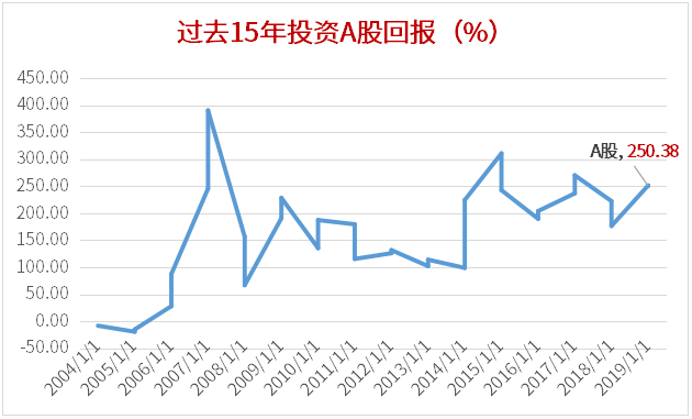 过去15年投资买房/黄金/存款VS买基金会怎么样？-第7张图片-牧野网