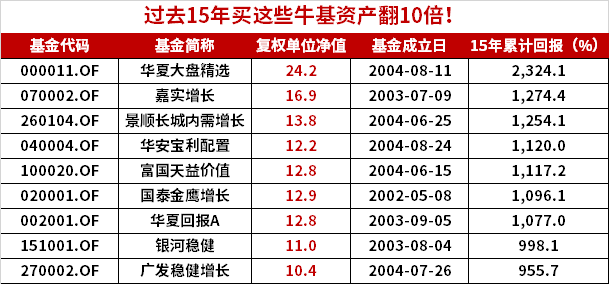 过去15年投资买房/黄金/存款VS买基金会怎么样？-第9张图片-牧野网