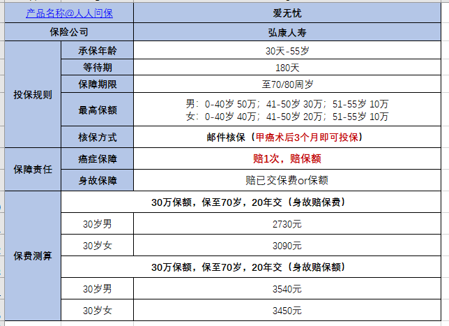 得过甲状腺癌买什么保险好？-第3张图片-牧野网